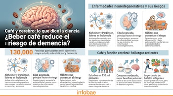 Infografía con la ilustración de un cerebro, granos de café, tazas humeantes, figuras de personas y bloques de texto informativo.