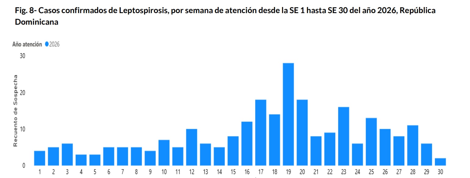 Gráfica semanal de casos confirmados de leptospirosis en República Dominicana durante 2026, con picos notificados entre abril y junio.
