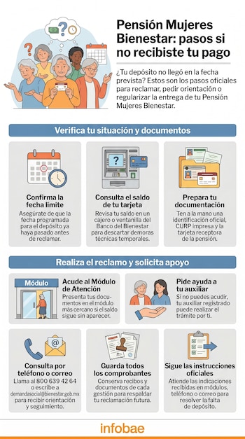 Ilustración de mujeres mayores con signos de interrogación; iconos de calendario, reloj, cajero, documentos, módulo de atención, teléfono, sobre, comprobantes y lista de verificación.