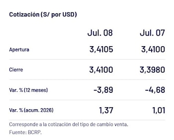 Captura del BCRP con el precio del dólar del 8 de julio en Perú