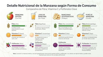 Infografía comparativa de manzana entera, jugo, manzanas deshidratadas y puré, mostrando niveles de fibra, vitamina C y polifenoles.