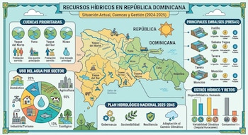 El acuerdo Indrhi-PUCMM tendrá una vigencia de tres años y forma parte del programa de modernización del sector agua potable y saneamiento del país. (Visuales IA)
