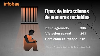 1.862 adolescentes están recluidos por