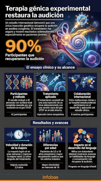 Infografía que muestra el oído interno, una jeringa inyectando un virus, cadenas de ADN, personas y mapas mundiales, representando un estudio de terapia génica para la audición.