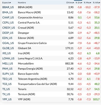 Fuente: Rava Bursátil-precios en dólares.