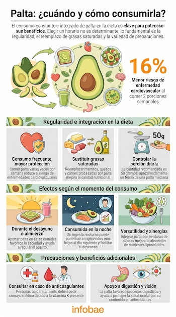 Infografía con palta, preparaciones (tostadas, ensalada, guacamole), símbolos de corazón, cerebro, estómago, y datos sobre beneficios, horarios de consumo y precauciones.
