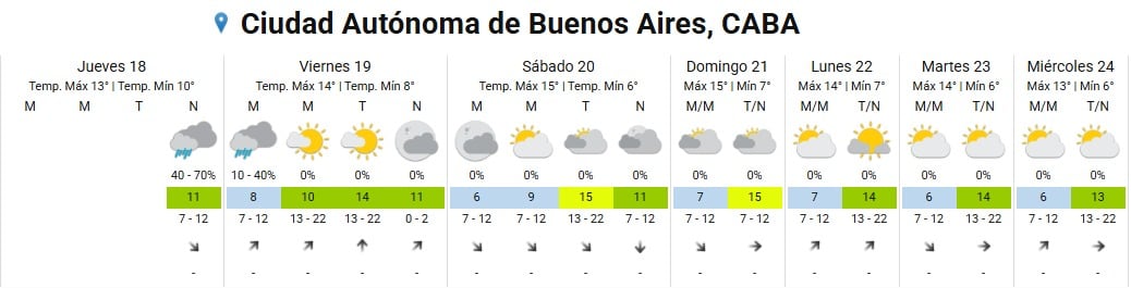 El inicio del invierno llevará frío al AMBA durante el fin de semana, con máximas de 15 °C y mínimas de entre 6 y 7 grados