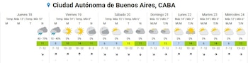 El inicio del invierno llevará frío al AMBA durante el fin de semana, con máximas de 15 °C y mínimas de entre 6 y 7 grados
