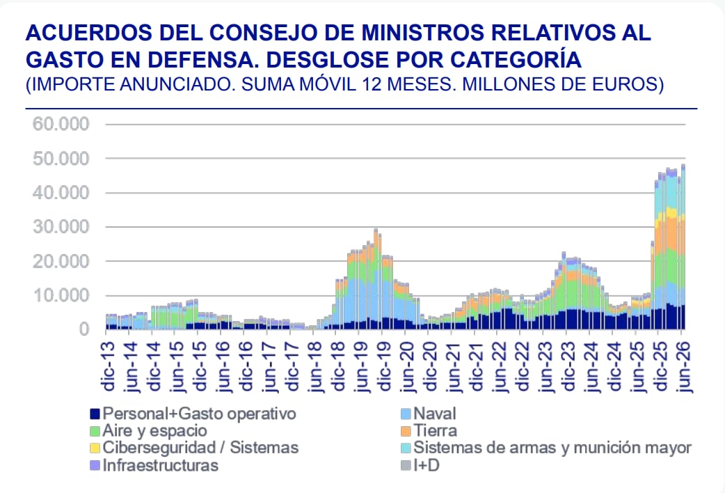 Gasto en Defensa de España (BBVA Research)
