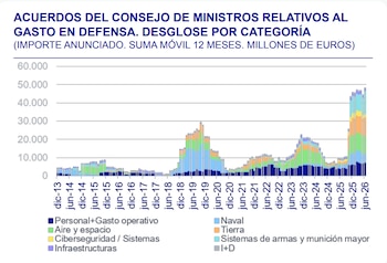 Gasto en Defensa de España (BBVA Research)