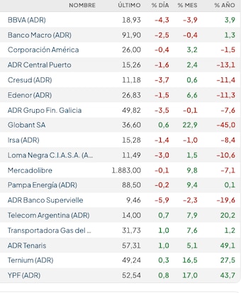 Acciones locales en Wall Street (Rava Bursátil, precios en dólares)