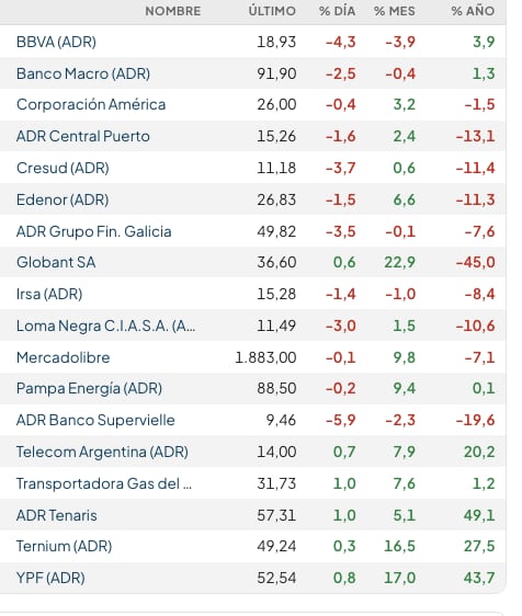 Acciones locales en Wall Street (Rava Bursátil, precios en dólares)