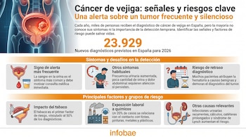 Infografía médica sobre el cáncer de vejiga, con ilustración de vejiga con tumor, sus síntomas, factores de riesgo (tabaco, químicos) y estadísticas de España.