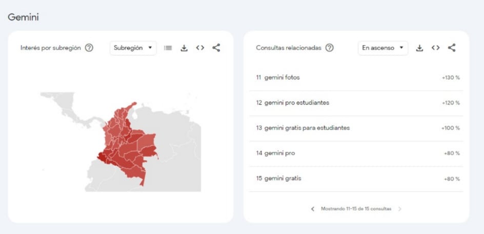 Gemini ganó interés debido a que ofrece una un período gratuito a los estudiantes. (Google Trends)