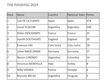 El estratega argentino se encuentra en el top-10 de mejores técnicos de Selecciones en el mundo - crédito Federación Internacional de Historia y Estadística
