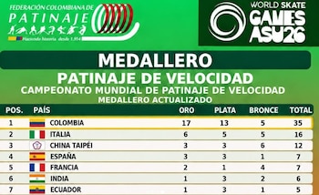Así quedó la tabla de medallero del Mundial de Patinaje de Velocidad 2026, con Colombia como ganador - crédito Federación Colombiana de Patinaje
