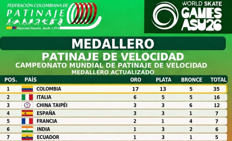 Así quedó la tabla de medallero del Mundial de Patinaje de Velocidad 2026, con Colombia como ganador - crédito Federación Colombiana de Patinaje