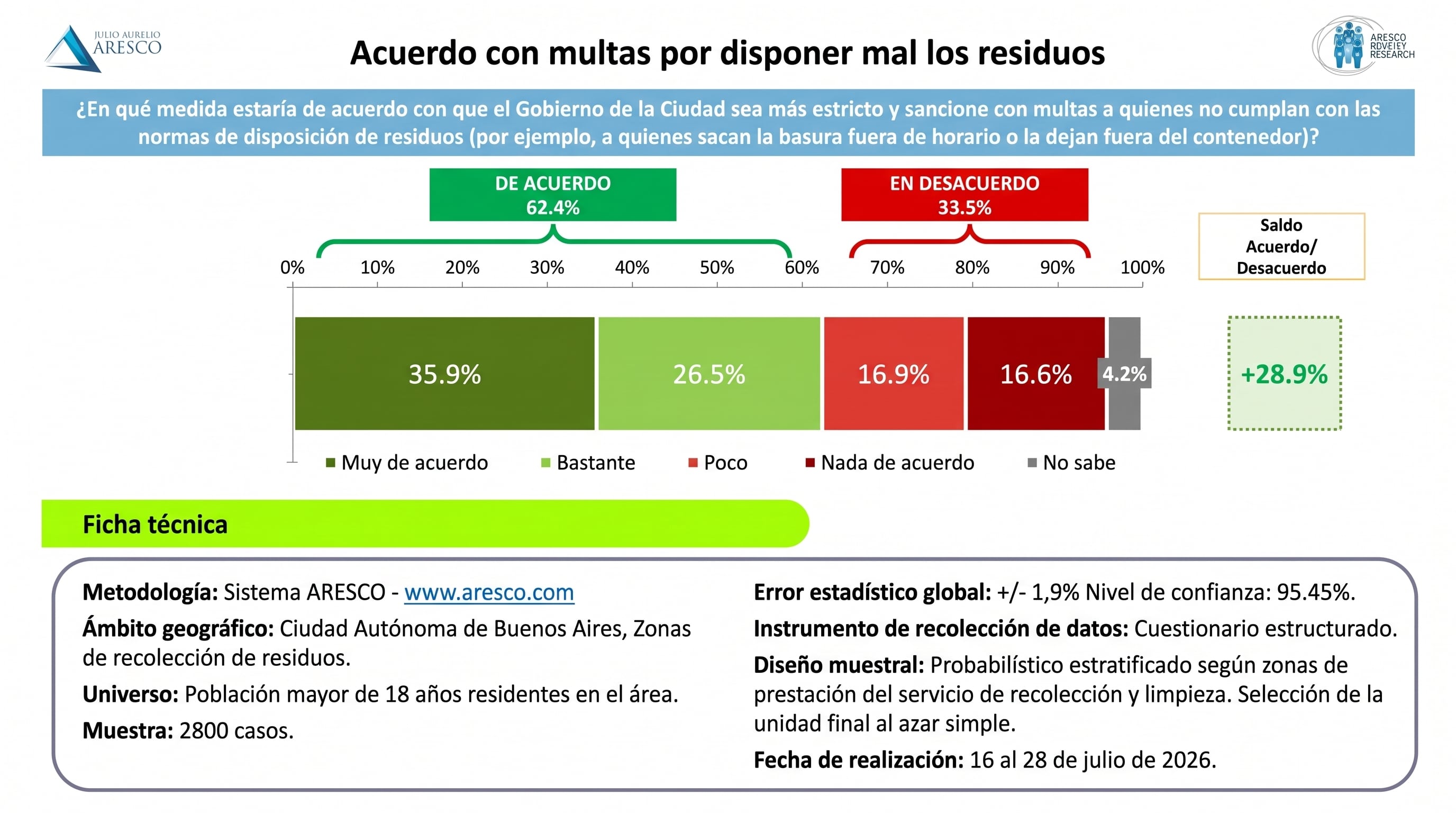 Una encuesta de ARESCO indica que el 62,4 % de los residentes de la Ciudad de Buenos Aires apoya sancionar con multas el incumplimiento en la disposición de residuos. (Imagen Ilustrativa Infobae)