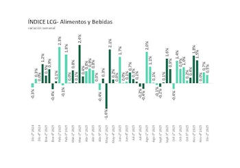 La inflación en alimentos y