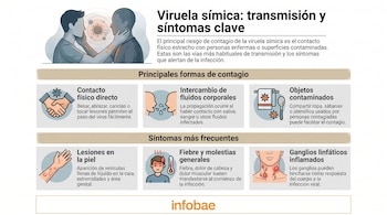 Infografía sobre viruela símica que ilustra formas de contagio (contacto físico, fluidos, objetos) y síntomas (lesiones cutáneas, fiebre, ganglios inflamados).