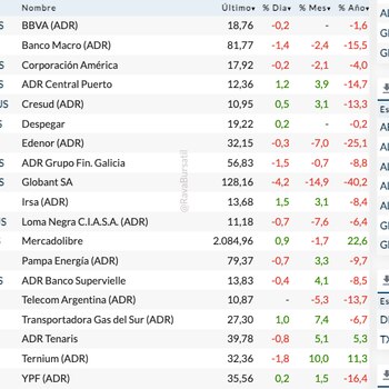 Fuente: Rava Bursátil-precios en dólares