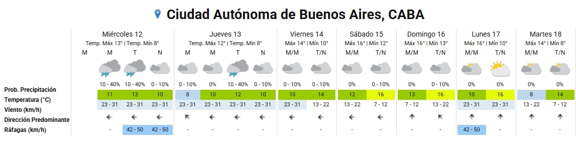 Un diagrama presenta el pronóstico meteorológico extendido para la Ciudad Autónoma de Buenos Aires con datos de precipitación, temperatura y viento.