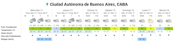 Diagrama con el pronóstico del tiempo para la Ciudad Autónoma de Buenos Aires. Incluye probabilidad de precipitación, temperatura, viento y ráfagas