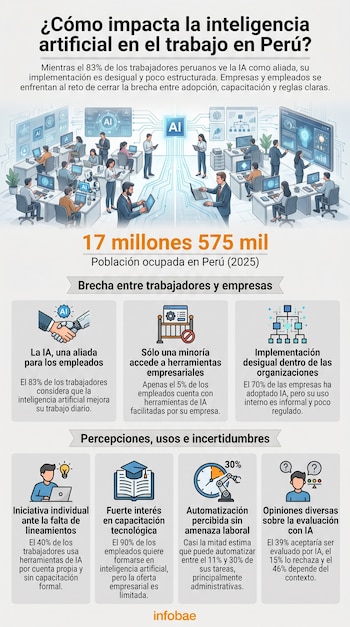 Infografía que muestra una oficina moderna con personas trabajando con computadoras y elementos de IA, acompañada de gráficos y texto sobre el impacto de la inteligencia artificial en el trabajo en Perú.