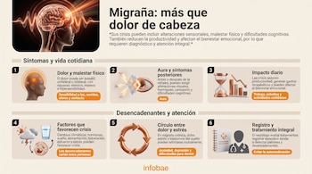 Infografía con seis recuadros explicativos e íconos de un cerebro, un ojo, un reloj de arena, nubes, flechas circulares y la silueta de un médico.