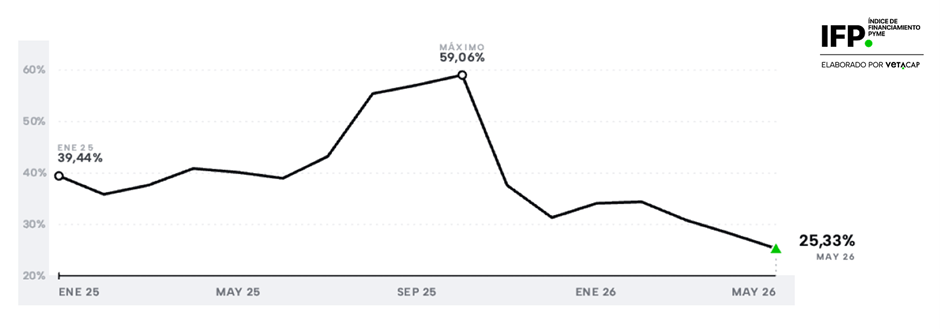 El IFP se ubicó en 25,33% Tasa Nominal Anual (TNA) vencida, consolidando una baja de 2,84 puntos porcentuales respecto de abril