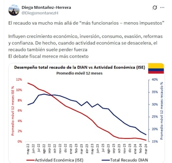 Diego Montañez-Herrera, investigador de la Universidad Eafit, dijo que el recaudo no depende del número de funcionarios de la Dian - crrédito @DiegoMontanezH/X