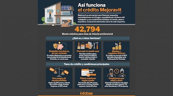 Infografía con título 'Así funciona el crédito Mejoravit', gráficos de una casa en remodelación, iconos de ahorro, herramientas, dinero, balanza, calendario y personas.