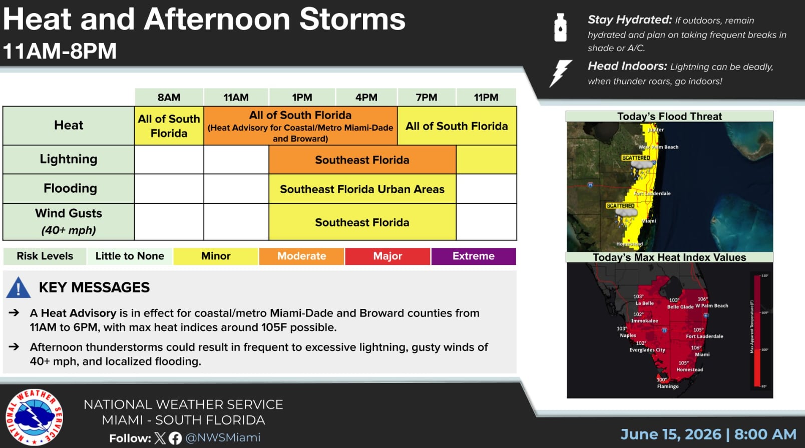 La jornada en el sur de Florida combina una temperatura máxima cercana a 32,8 °C con un pico de calor hacia las 14:00 y una probabilidad de lluvia del 40% por la tarde (NWS)