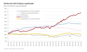 Gráfico de líneas sobre la evolución del trabajo registrado en Argentina (2012-2025), desglosado en asalariados públicos, privados, autónomos, empleo doméstico y monotributistas