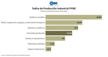 Índice de Producción Industrial Pyme
