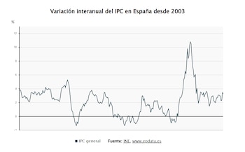 Variación interanual del IPC en España desde 2003. (Fuente: Europa Press)