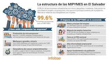Infografía sobre las MIPYMES en El Salvador, mostrando un mapa del país sostenido por manos con engranajes e íconos de empresas, junto a bloques de texto con datos estadísticos.