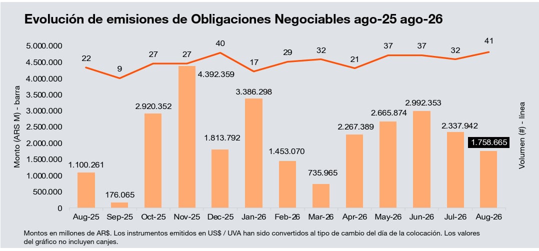 En julio solo se llevaron a cabo 32 colocaciones, pero por $2,3 billones. (Foto: PwC)