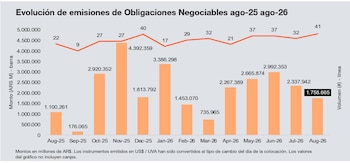 colocaciones ONs agosto