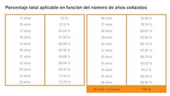Porcentaje total aplicable en función