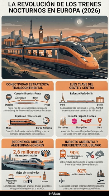 Explora el mapa de la nueva red de trenes nocturnos en Europa para 2026. Conoce las mejoras en la conexión Ámsterdam-Londres, el refuerzo de la línea París-Berlín por ÖBB y el impacto ambiental positivo del ferrocarril frente al avión. Una guía completa sobre la movilidad sostenible transcontinental. InfografíaIA
