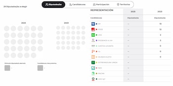 Tabla de resultados del escrutinio