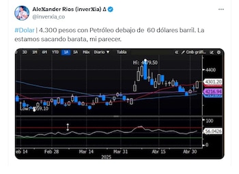 Alexander Ríos, analista económico de Inverxia, indicó que el precio del dólar en Colombia no subió mucho ante la caída de los precios del petróleo - crédito @inverxia_co/X