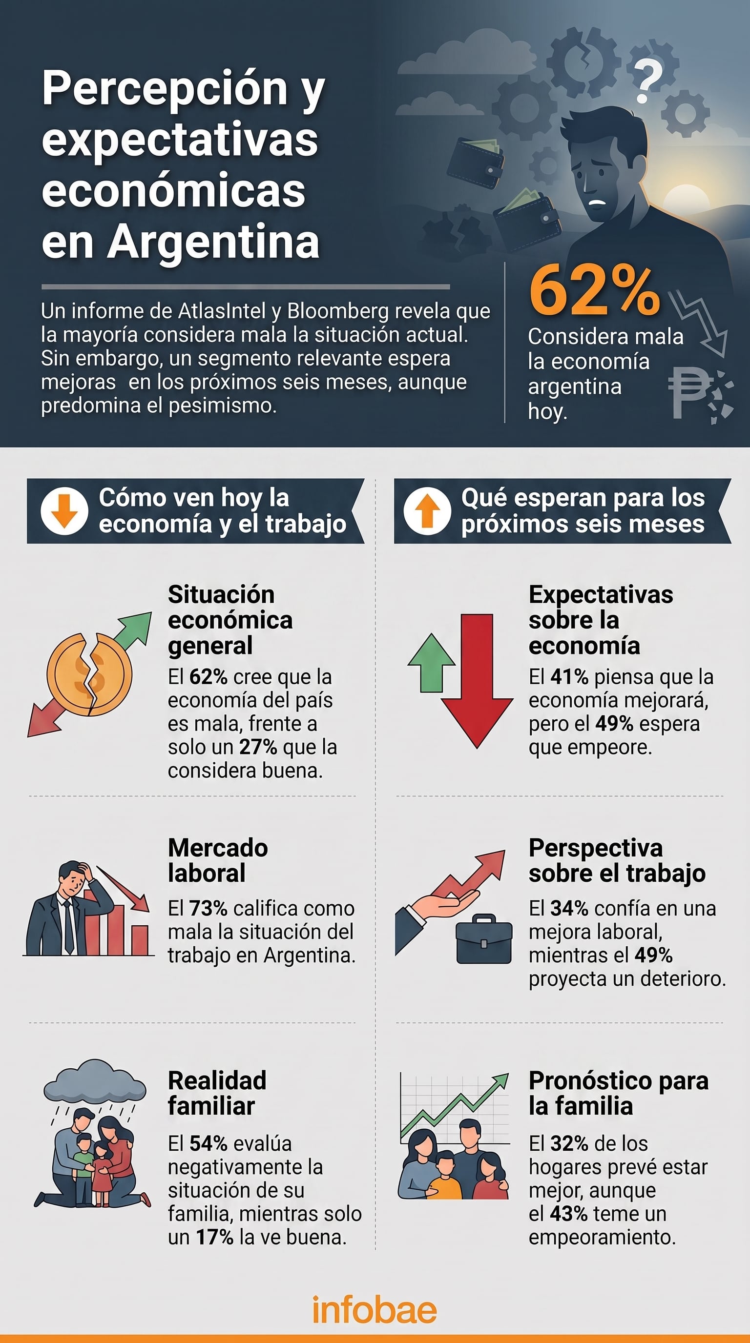 La situación económica preocupa a la mayoría de los encuestados (Imagen Ilustrativa Infobae)