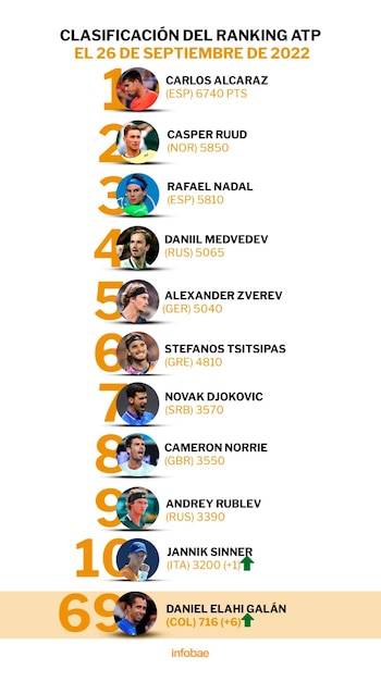 Clasificación del Ranking ATP