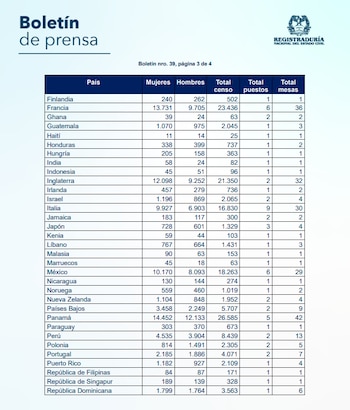 La Registraduría precisó que el