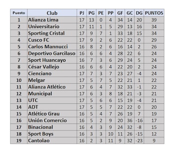 Tabla de posiciones del Torneo