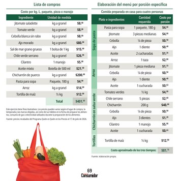 Tablas con listas de ingredientes, cantidades y costos junto a una bolsa de compras roja con verduras y un logotipo de Revista del Consumidor