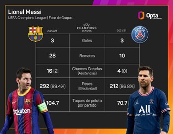 Las estadística de Messi en