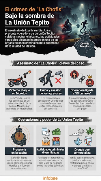 Infografía sobre el crimen de "La Chofis" y La Unión Tepito, con ilustraciones de motocicleta, agresor, cámara, mapa y símbolos de dinero y drogas.